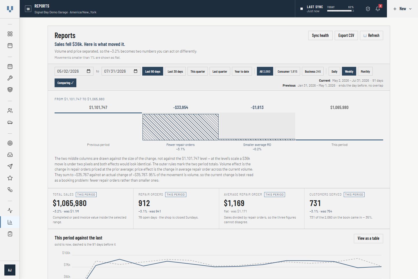 VehicleDesk reports workspace with synthetic revenue, repair-order, visit, range, and comparison context